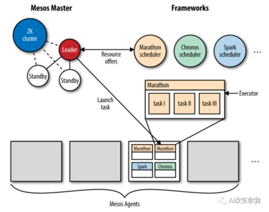 Apache Mesos