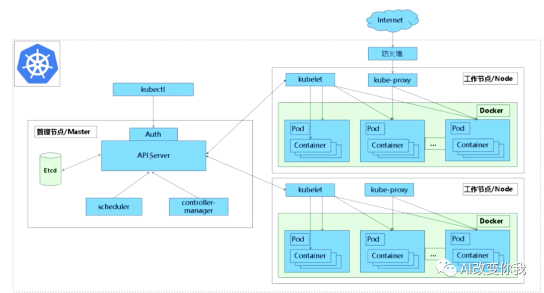 Kubernetes