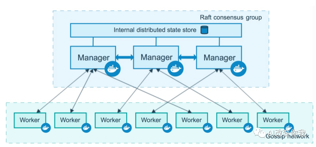 Docker Swarm