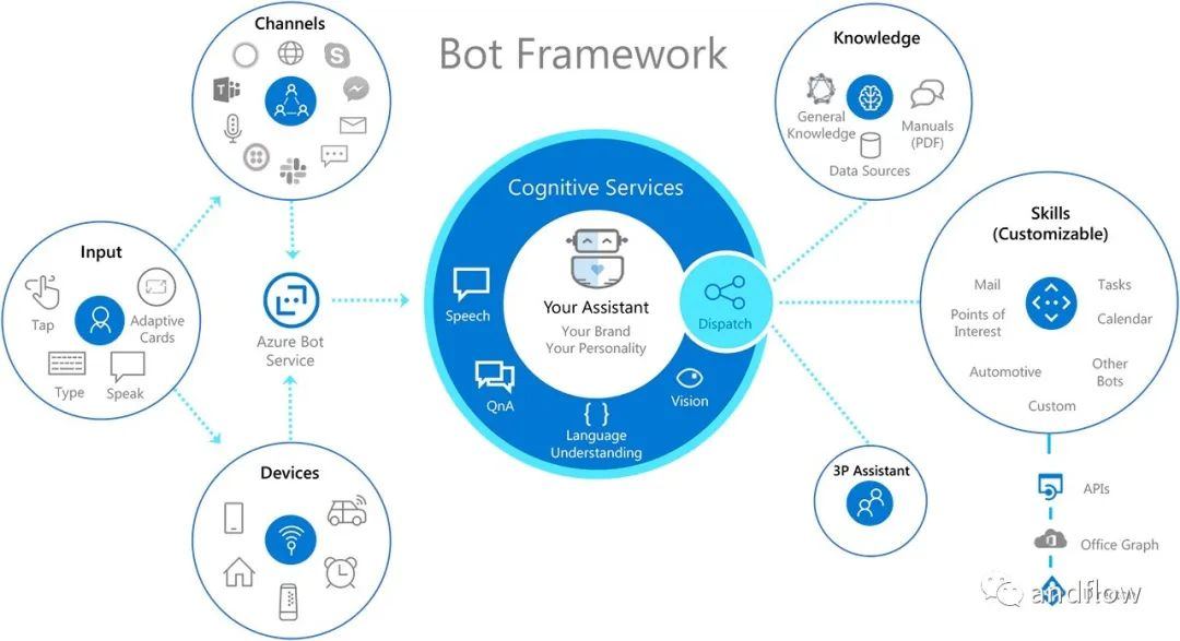 Bot FrameworkSDK.jpg