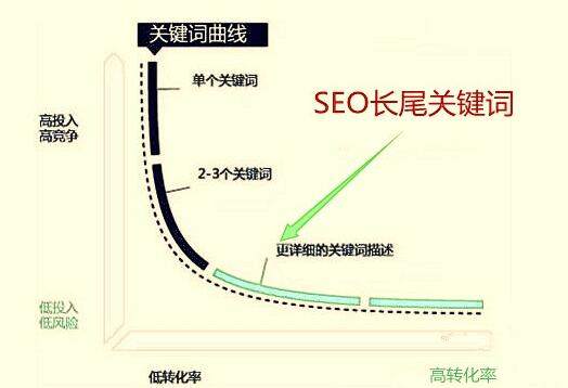 seo长尾关键词