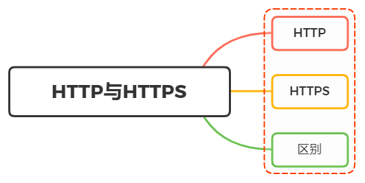 什么是HTTP及HTTPS？HTTP和HTTPS的区别详解