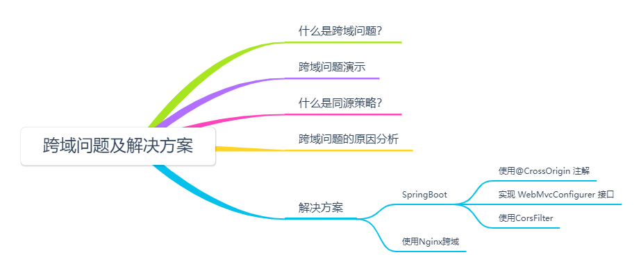 跨域问题及常用的四种解决方案