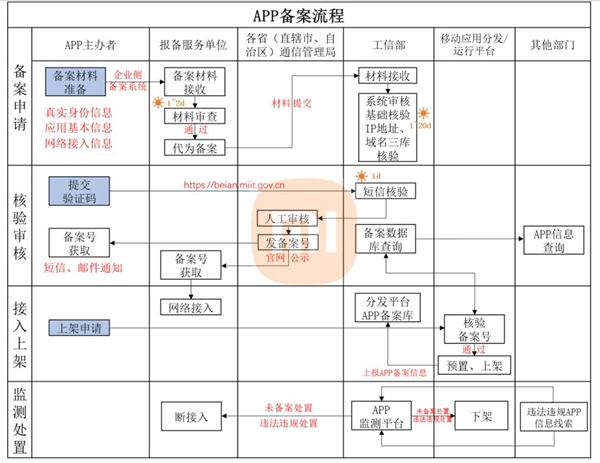 APP备案流程图.jpg