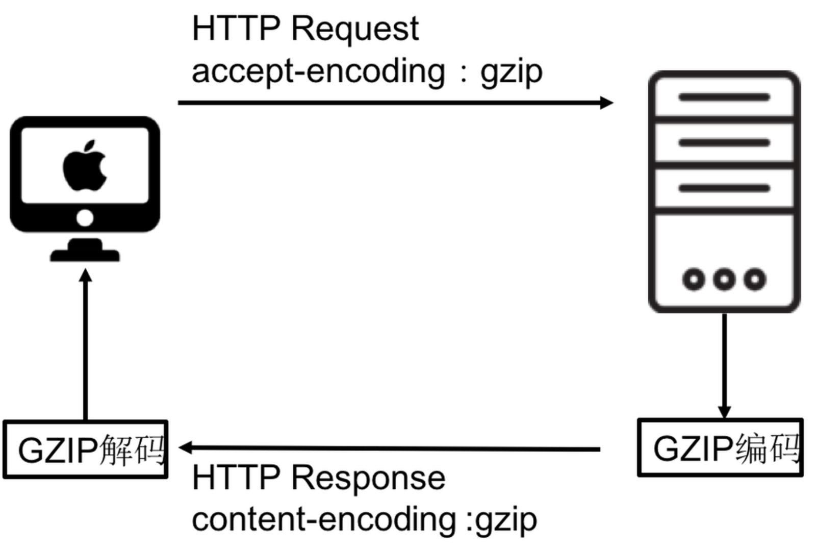 Apache、IIS、Nginx服务器开启GZIP压缩功能的方法详解