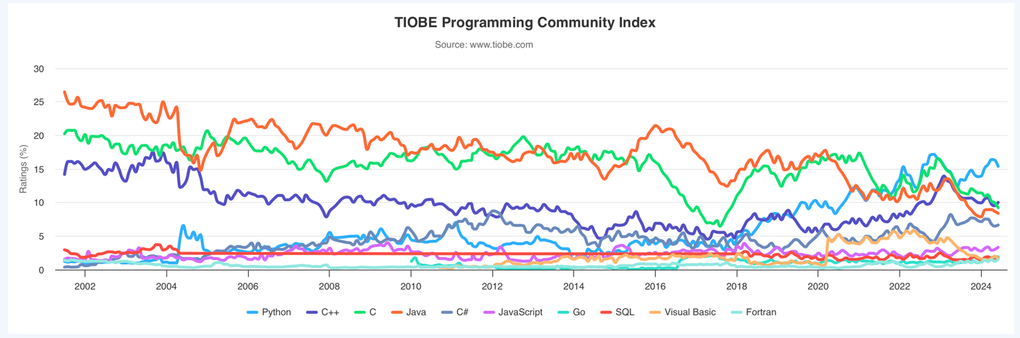 TIOBE 编程指数 6 月排行榜2.png