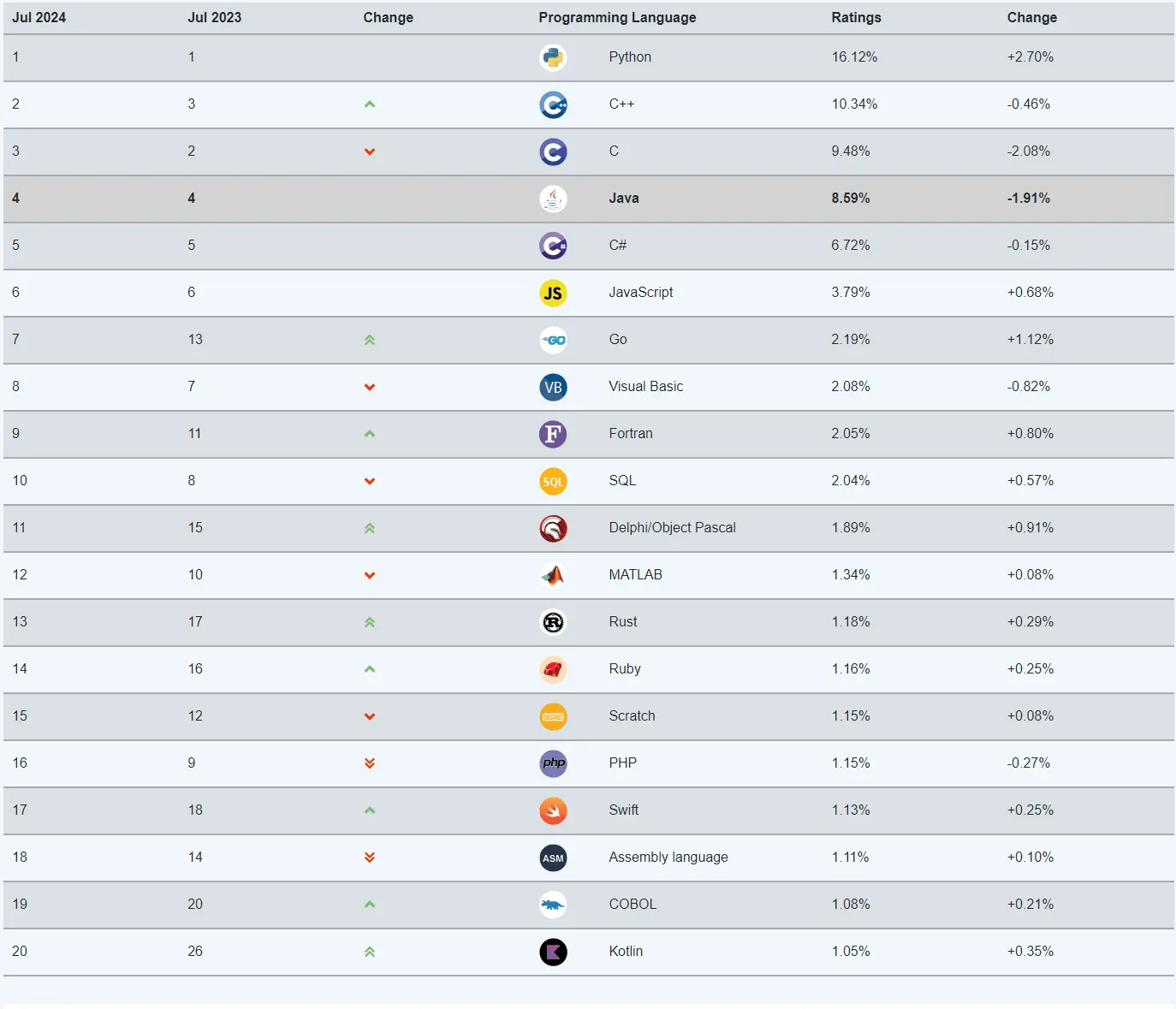 TIOBE 7 月 TOP 20 编程语言.png