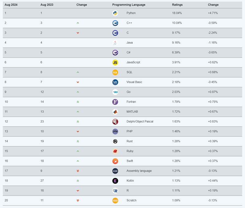 TIOBE发布8月编程语言排行榜.png
