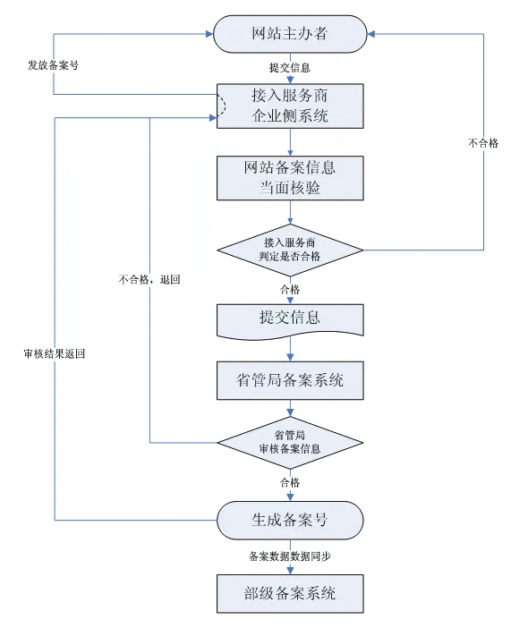 网站备案流程.webp