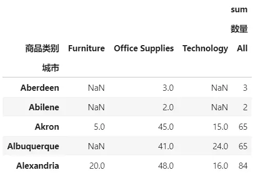 使用Pandas进行高效数据汇总与分析：透视表的全面指南