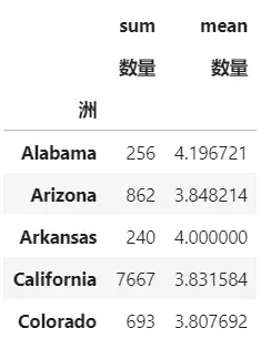 使用Pandas进行高效数据汇总与分析：透视表的全面指南