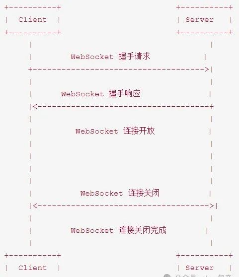 WebSocket生命周期示意图