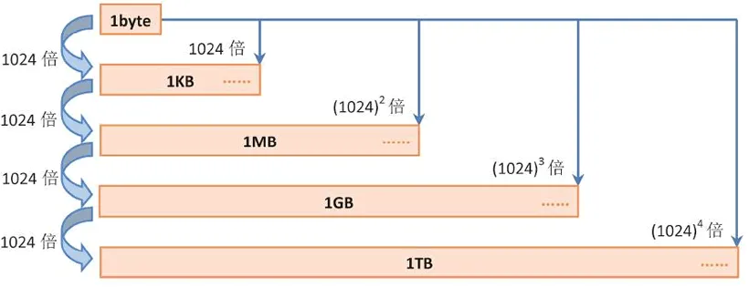 存储单位.webp