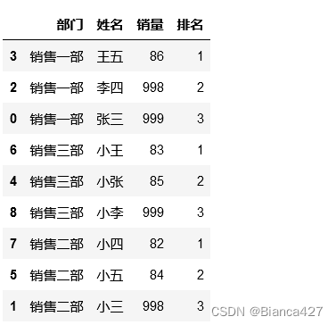 Pandas 数据排序与分组排名：sort 和 rank 的实现方法