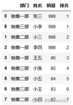 Pandas 数据排序与分组排名：sort 和 rank 的实现方法