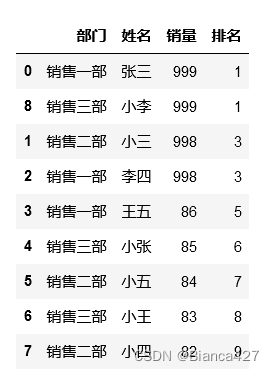 Pandas 数据排序与分组排名：sort 和 rank 的实现方法