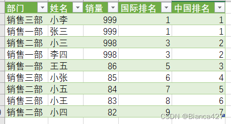 Pandas 数据排序与分组排名：sort 和 rank 的实现方法