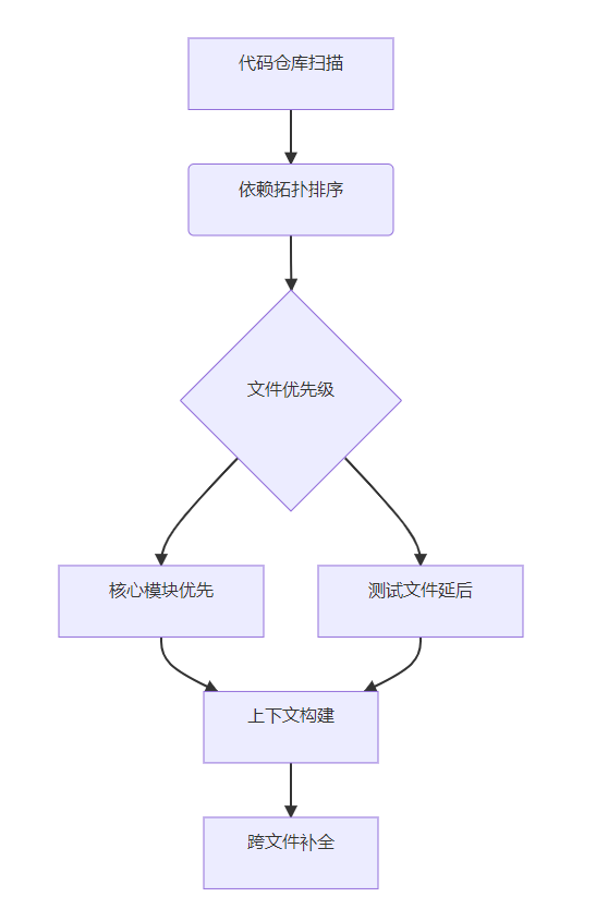 DeepSeek-Coder：跨文件代码补全实战与性能解析