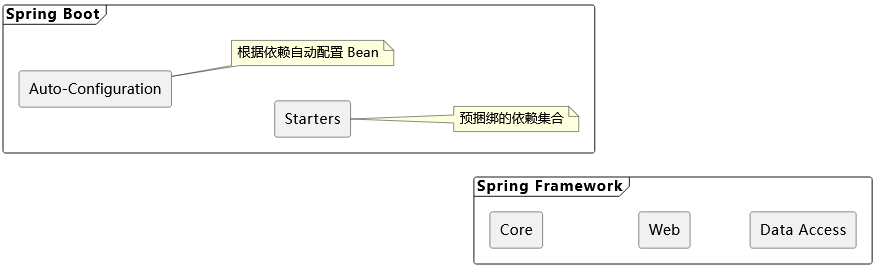 快速理解Spring 和 Spring Boot 的核心区别