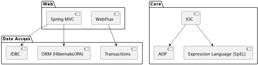 快速理解Spring 和 Spring Boot 的核心区别