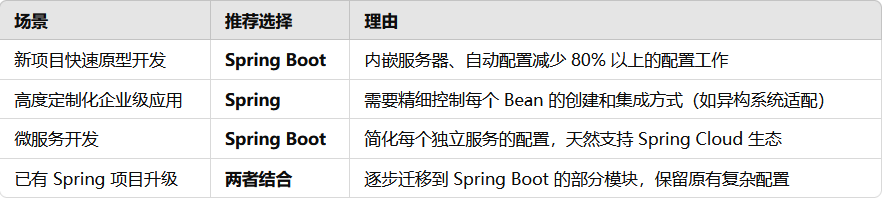 快速理解Spring 和 Spring Boot 的核心区别