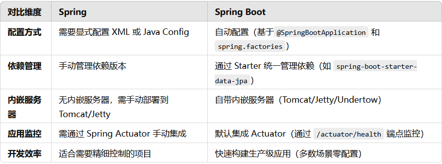 快速理解Spring 和 Spring Boot 的核心区别